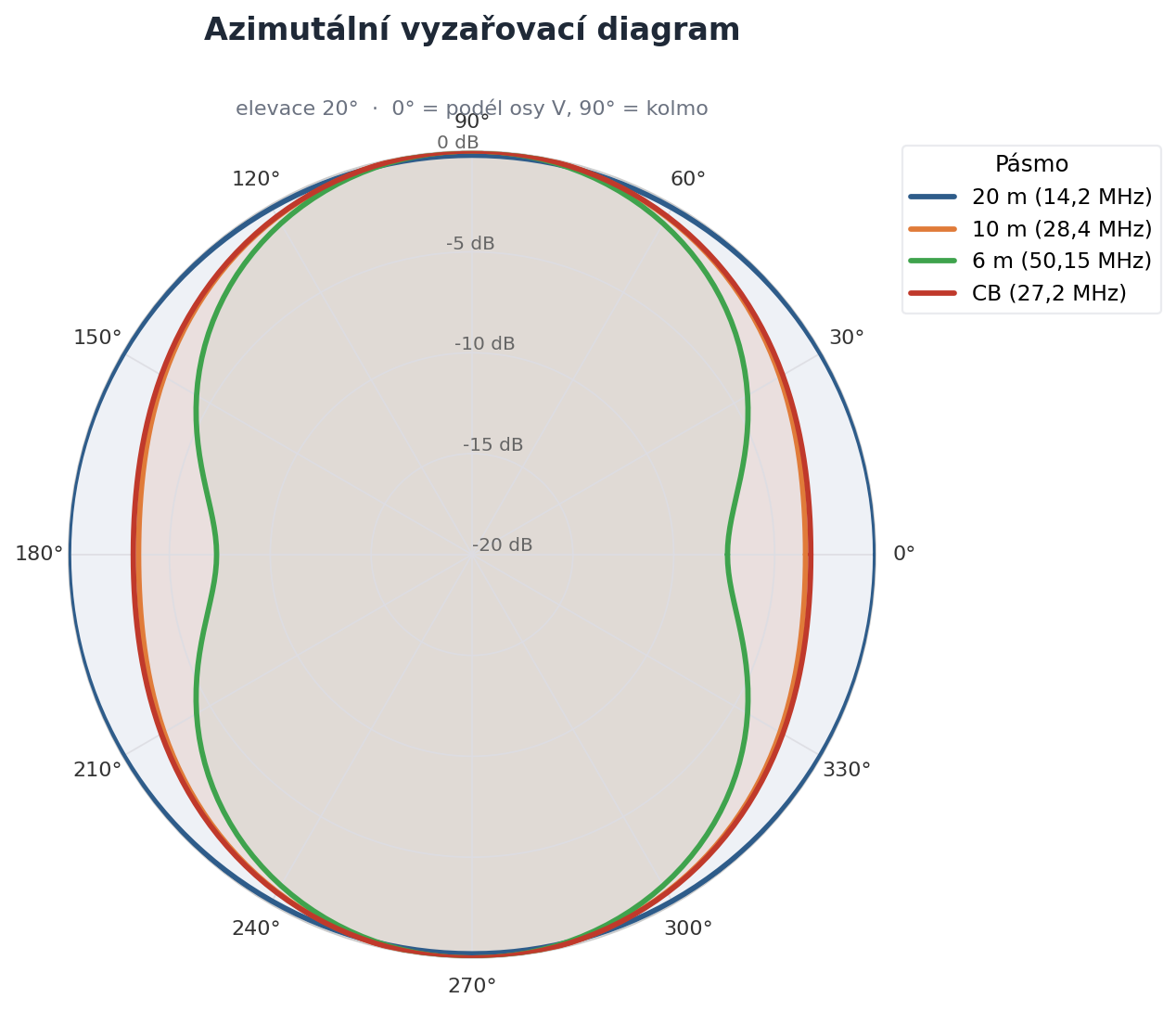 Azimutální vyzařovací diagram Positive V dipólu