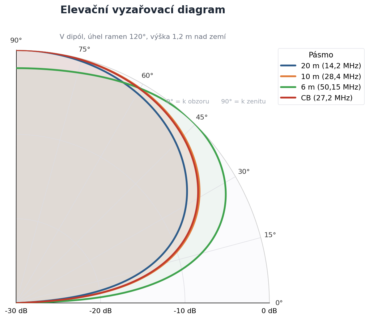 Elevační vyzařovací diagram Positive V dipólu