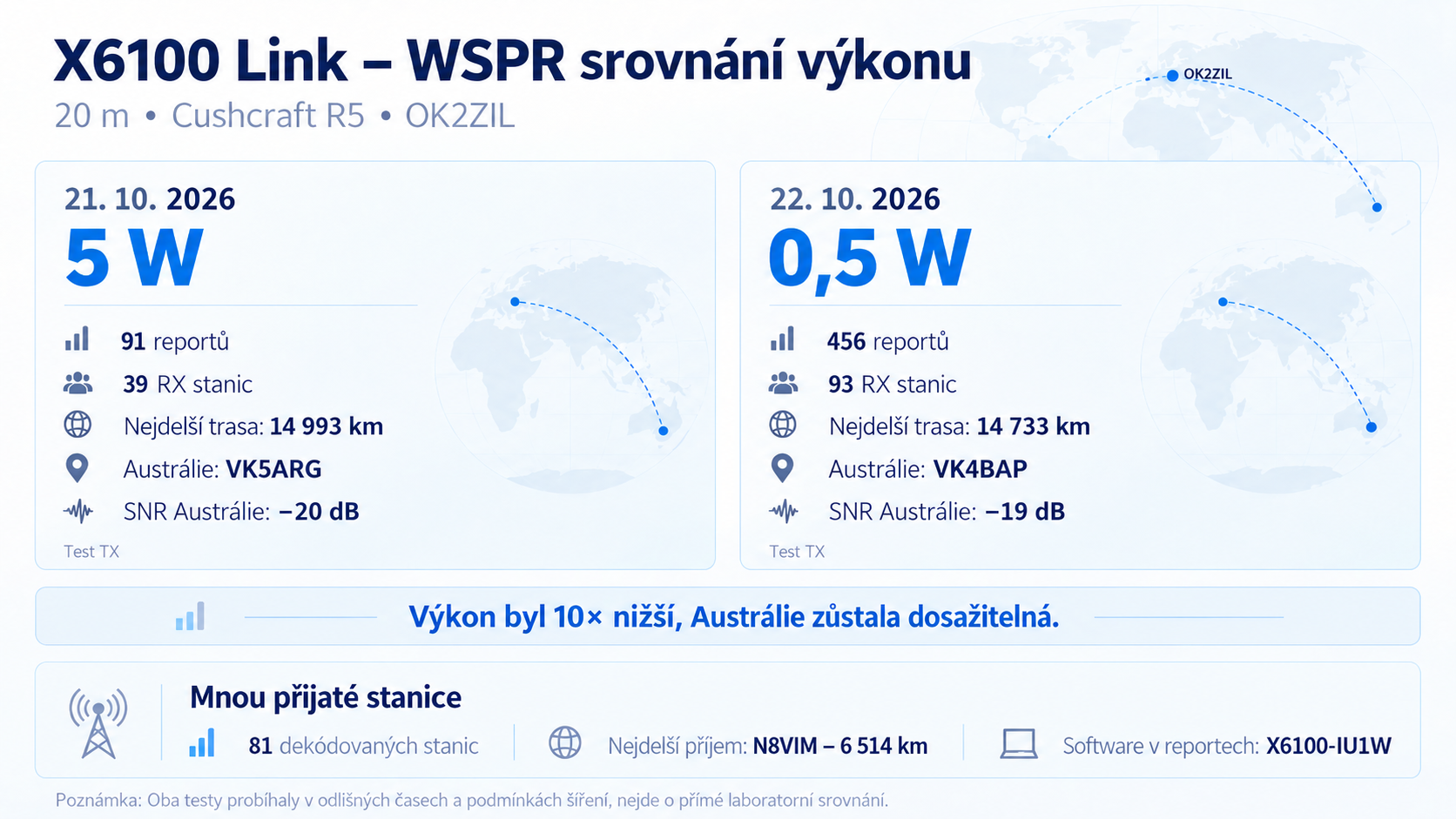 Srovnávací infografika WSPR testu X6100 Link: 5 W versus 0,5 W